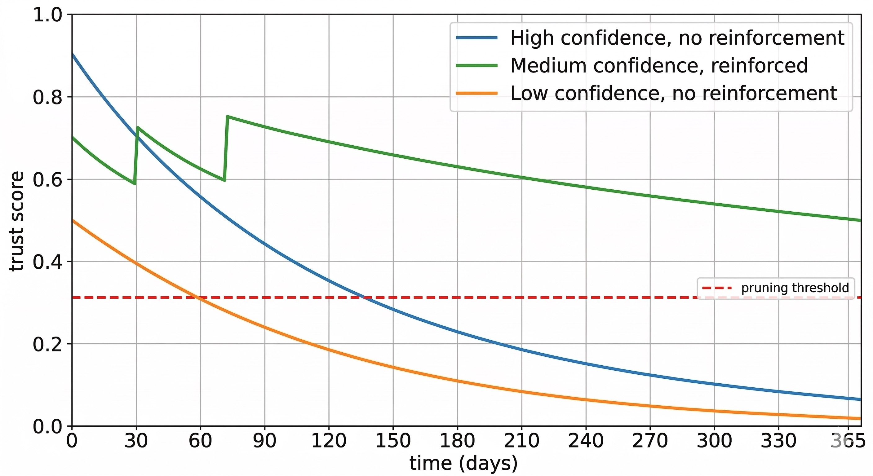 Trust score decay curves for three fact types over 365 days, showing high-confidence facts decaying slowly, medium-confidence facts holding steady with reinforcement events, and low-confidence facts dropping below the pruning threshold